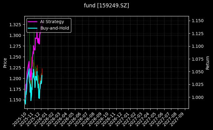 fund_159249.SZ_chart