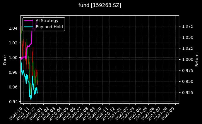 港股通消费50ETF[159268.SZ]图表
