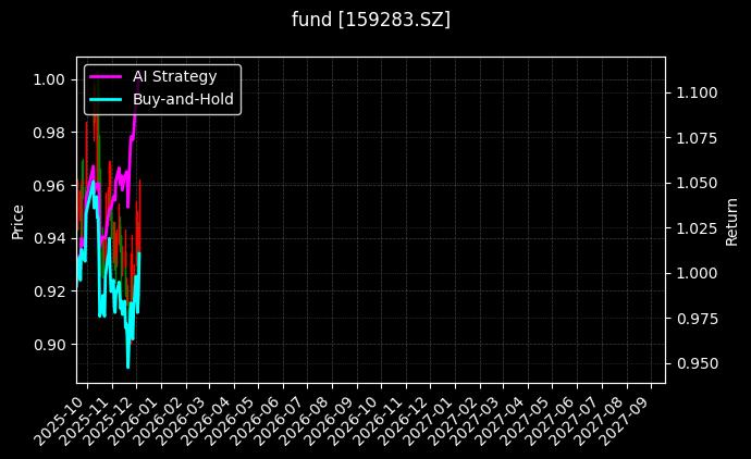 fund_159283.SZ_chart