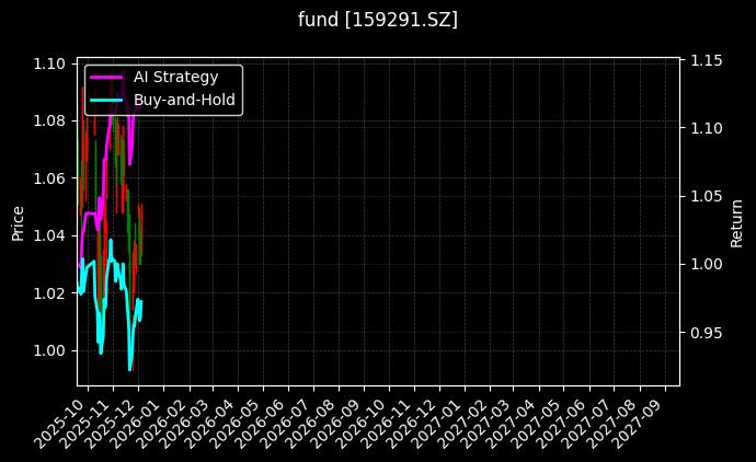 fund_159291.SZ_chart