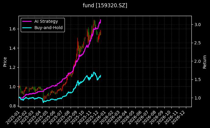 电网ETF_A500ETF指数基金图表