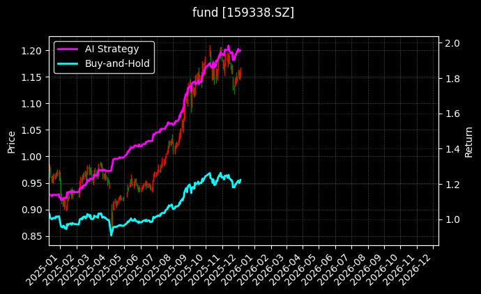 中证A500ETF[159338.SZ]图表