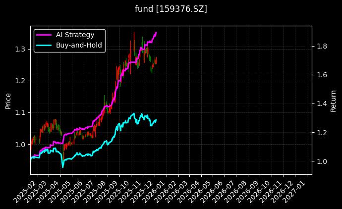 A500ETF指数基金_红利港股ETF图表