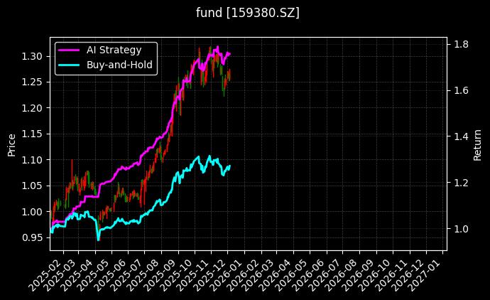 A500ETF东财_A500ETF指数基金图表