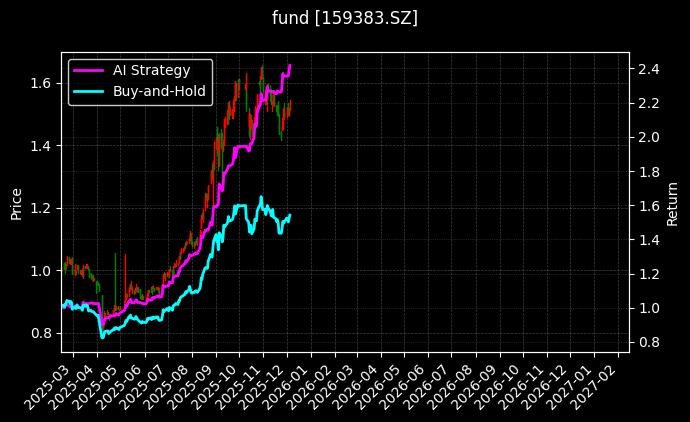 创业板50ETF华泰柏瑞[159383.SZ]图表