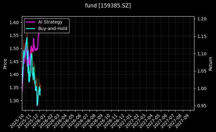 数字经济ETF富国[159385.SZ]图表