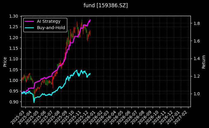 A500ETF永赢_恒生港股通ETF图表
