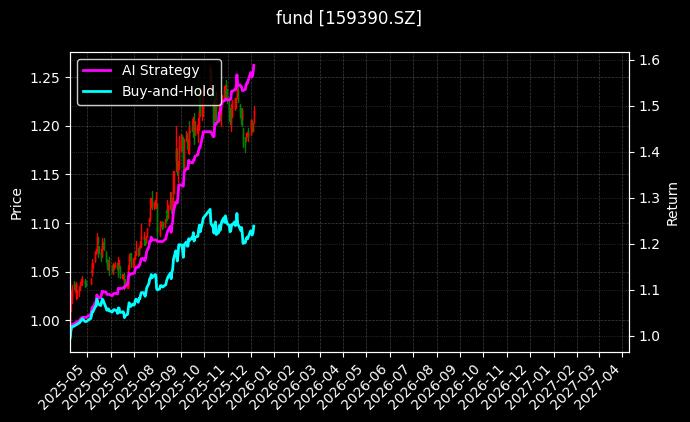A50指数ETF[159390.SZ]图表