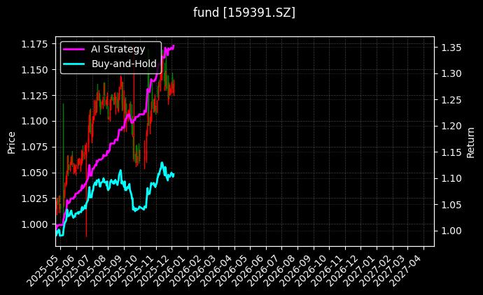 大盘价值ETF[159391.SZ]图表