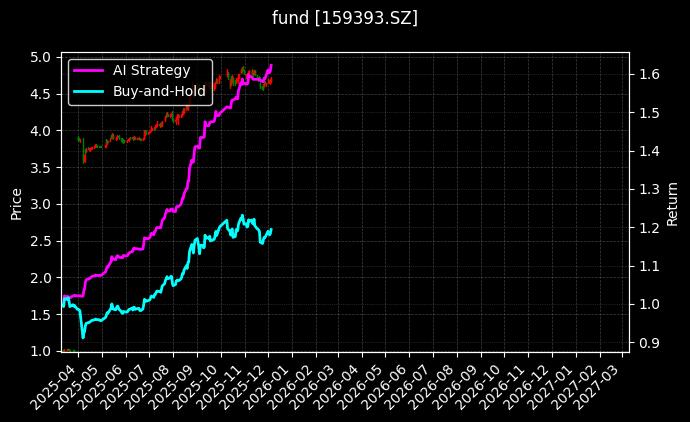 沪深300指数ETF_中证A500ETF天弘图表
