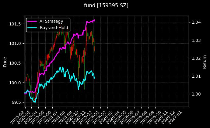 信用债ETF大成[159395.SZ]图表