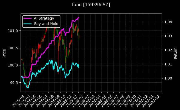 信用债ETF博时[159396.SZ]图表