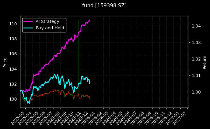 信用债ETF天弘[159398.SZ]图表