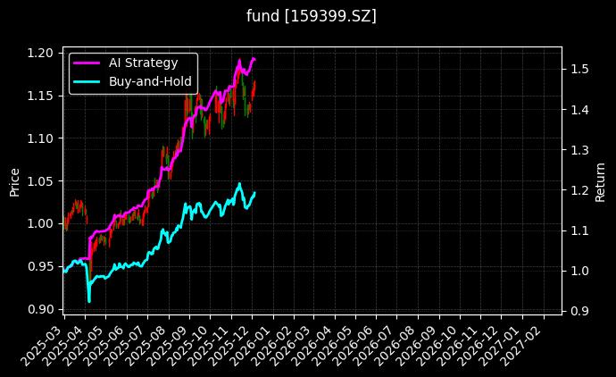 现金流ETF_深证100ETF大成图表