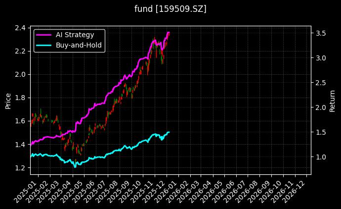 纳指科技ETF[159509.SZ]图表