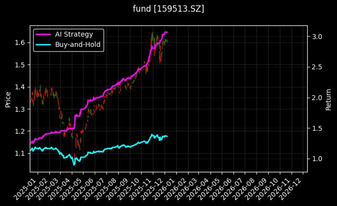 纳斯达克100指数ETF[159513.SZ]图表