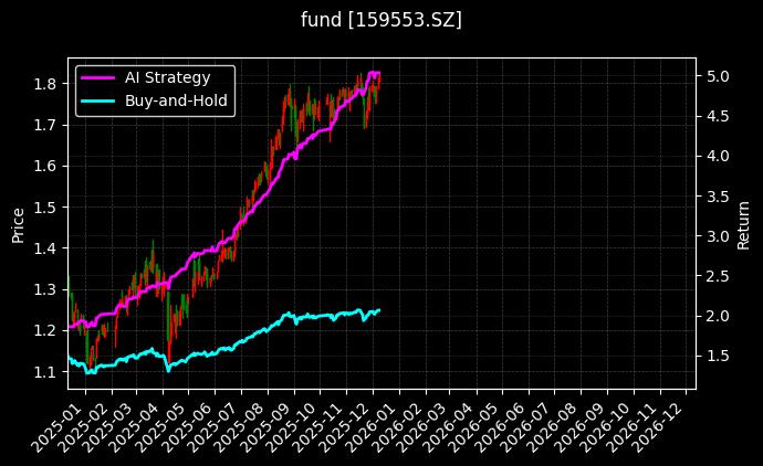 fund_159553.SZ_chart