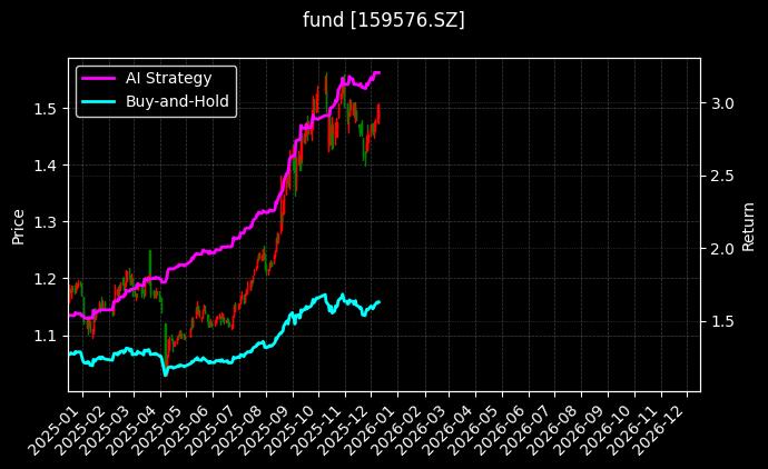 深证100ETF广发[159576.SZ]图表