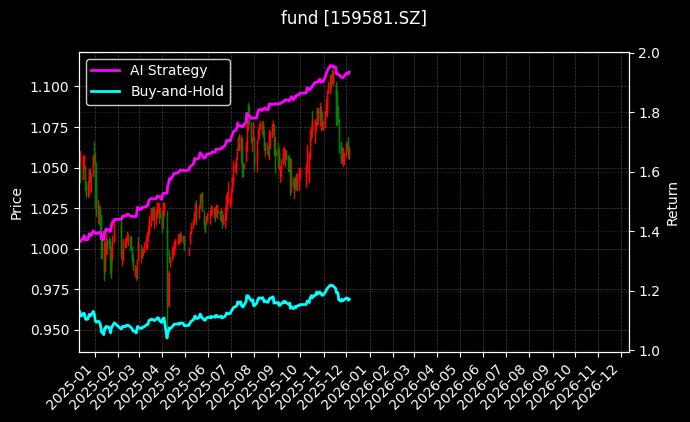 红利ETF基金[159581.SZ]图表