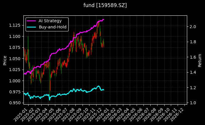 fund_159589.SZ_chart
