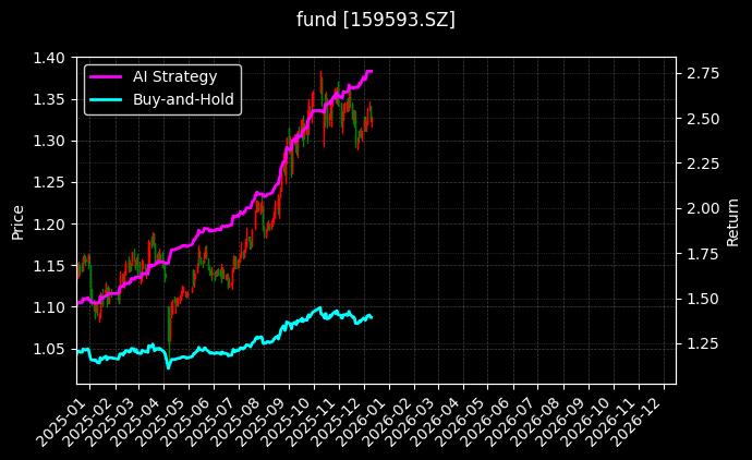 中证A50指数ETF[159593.SZ]图表