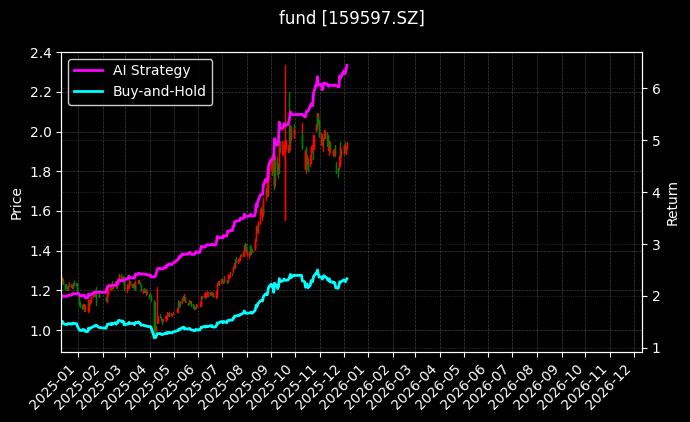 创业板成长ETF易方达_油气资源ETF图表