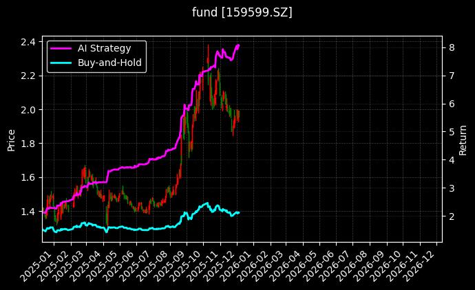 芯片ETF基金_港股红利低波ETF图表