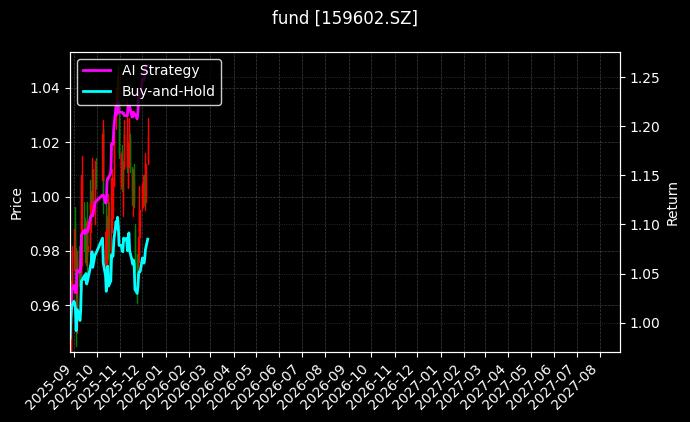 中国A50ETF[159602.SZ]图表