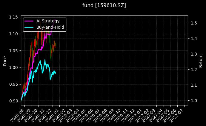500ETF增强[159610.SZ]图表