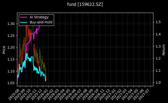 fund_159622.SZ_chart