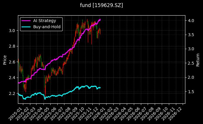 1000ETF[159629.SZ]图表