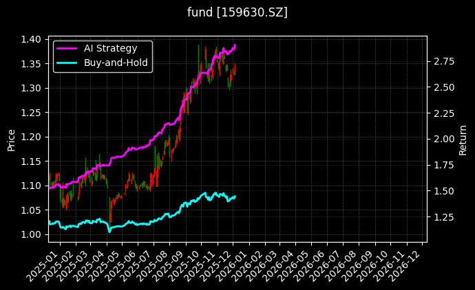A100ETF基金[159630.SZ]图表