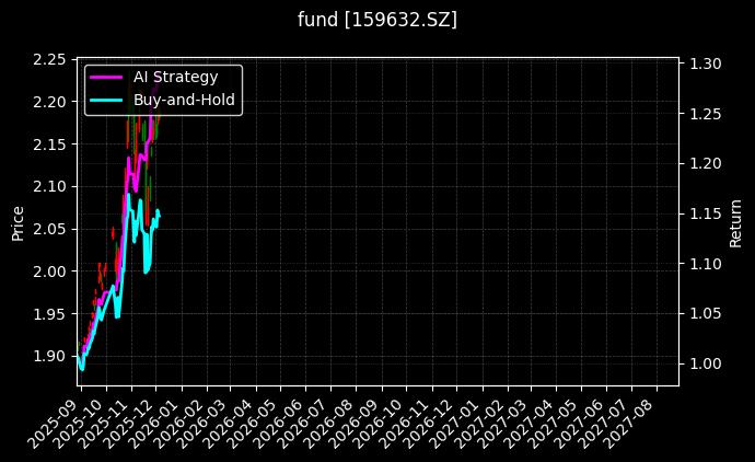 fund_159632.SZ_chart