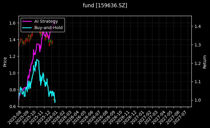 fund_159636.SZ_chart