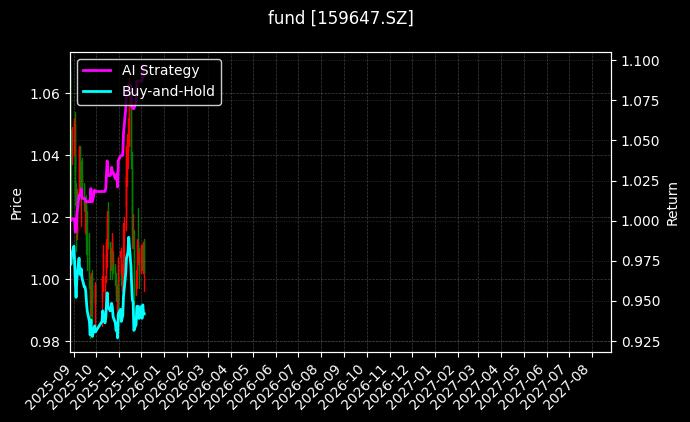 fund_159647.SZ_chart