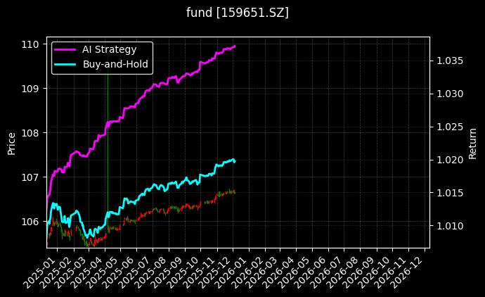 国开债券ETF[159651.SZ]图表