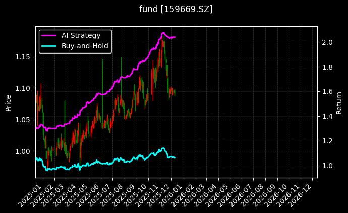绿电ETF[159669.SZ]图表