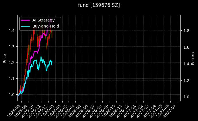 创业板增强ETF富国[159676.SZ]图表