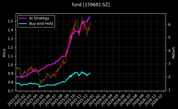 fund_159682.SZ_chart
