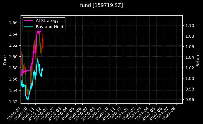 国企共赢ETF[159719.SZ]图表