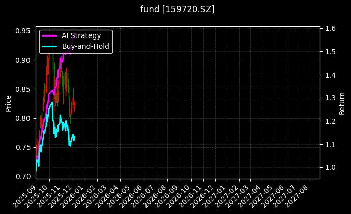 fund_159720.SZ_chart