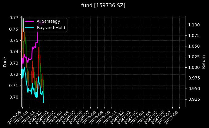 食品饮料ETF天弘[159736.SZ]图表