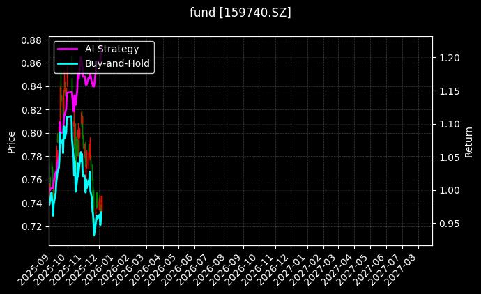 fund_159740.SZ_chart