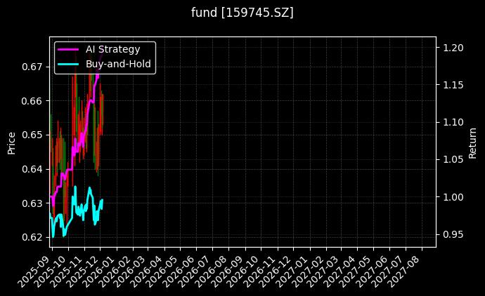 fund_159745.SZ_chart