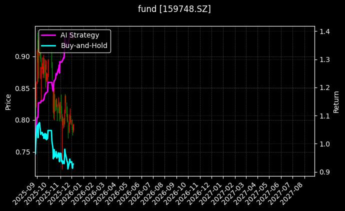 fund_159748.SZ_chart