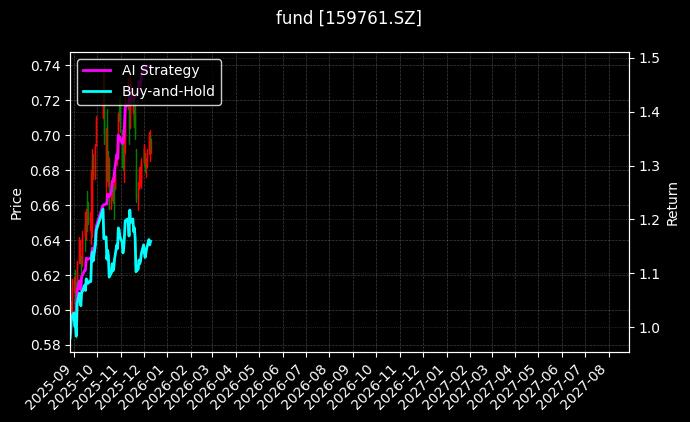新材料50ETF[159761.SZ]图表