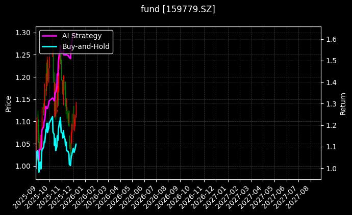 消费电子50ETF[159779.SZ]图表