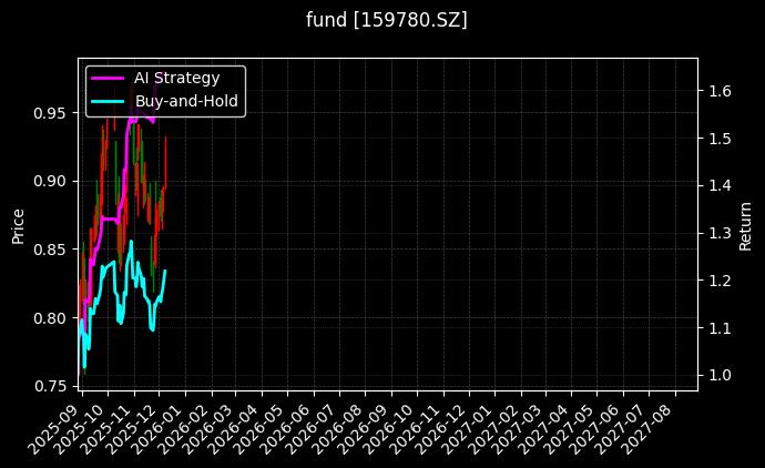fund_159780.SZ_chart