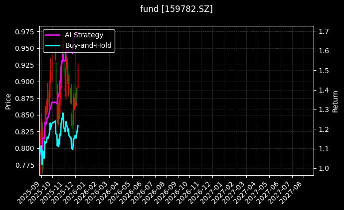 fund_159782.SZ_chart