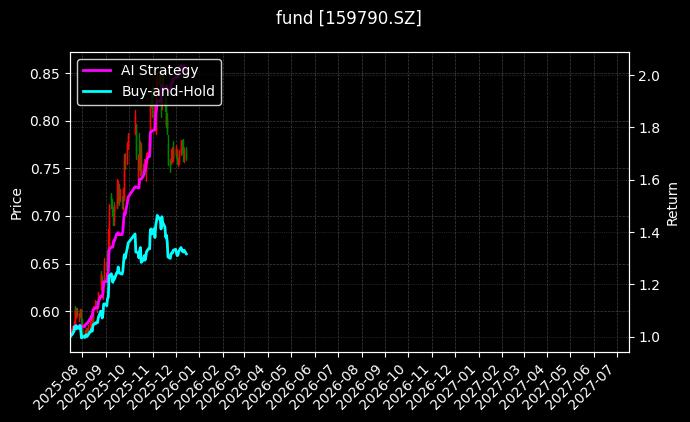 碳中和ETF[159790.SZ]图表